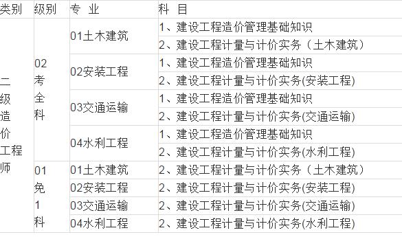 甲级公路工程造价工程师考试科目,甲级公路工程造价工程师考试科目  第1张