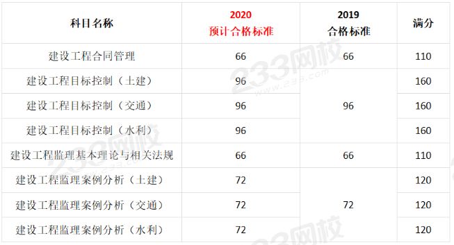 公路工程
考试试题及答案,公路工程
考试科目  第2张