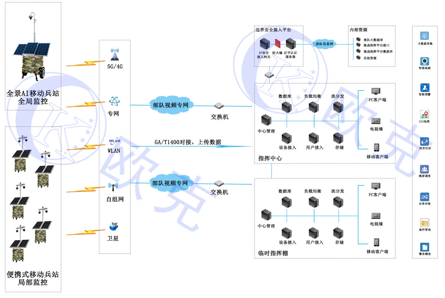 一个完整的监控系统图监控系统图  第1张