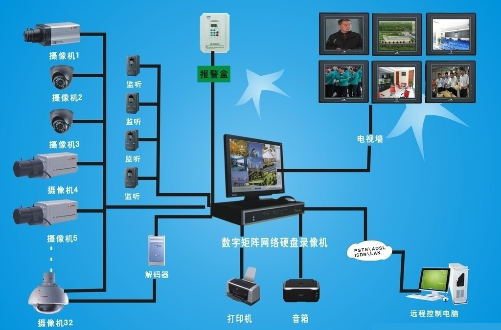 一个完整的监控系统图监控系统图  第2张