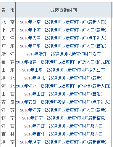 一级建造师查成绩,一级建造师查成绩报名地市是四川省军转有什么影响嘛  第1张