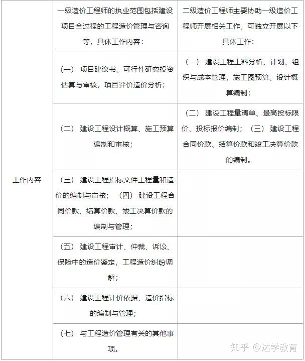 造价工程师的报考条件造价工程师的条件  第2张