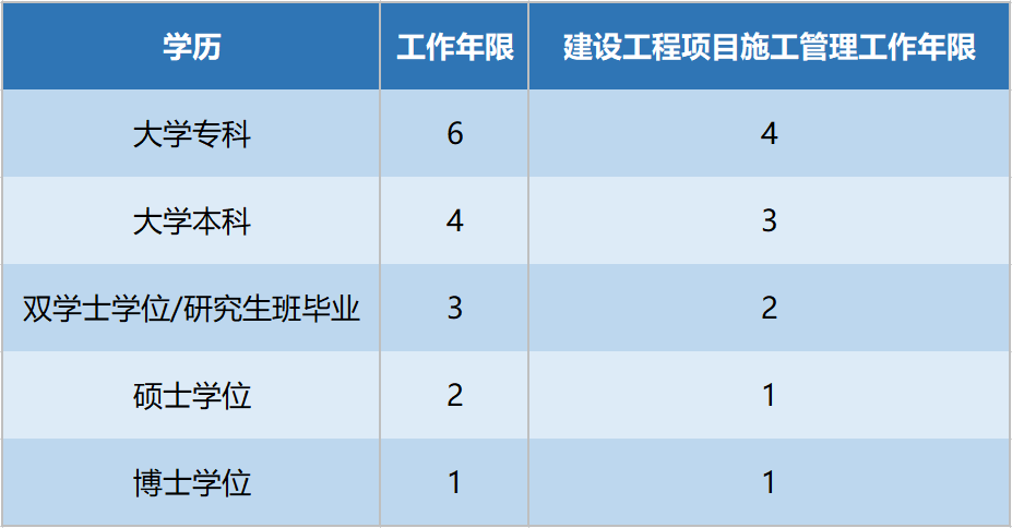 一级建造师市政报名条件要求,一级建造师市政报名条件  第1张