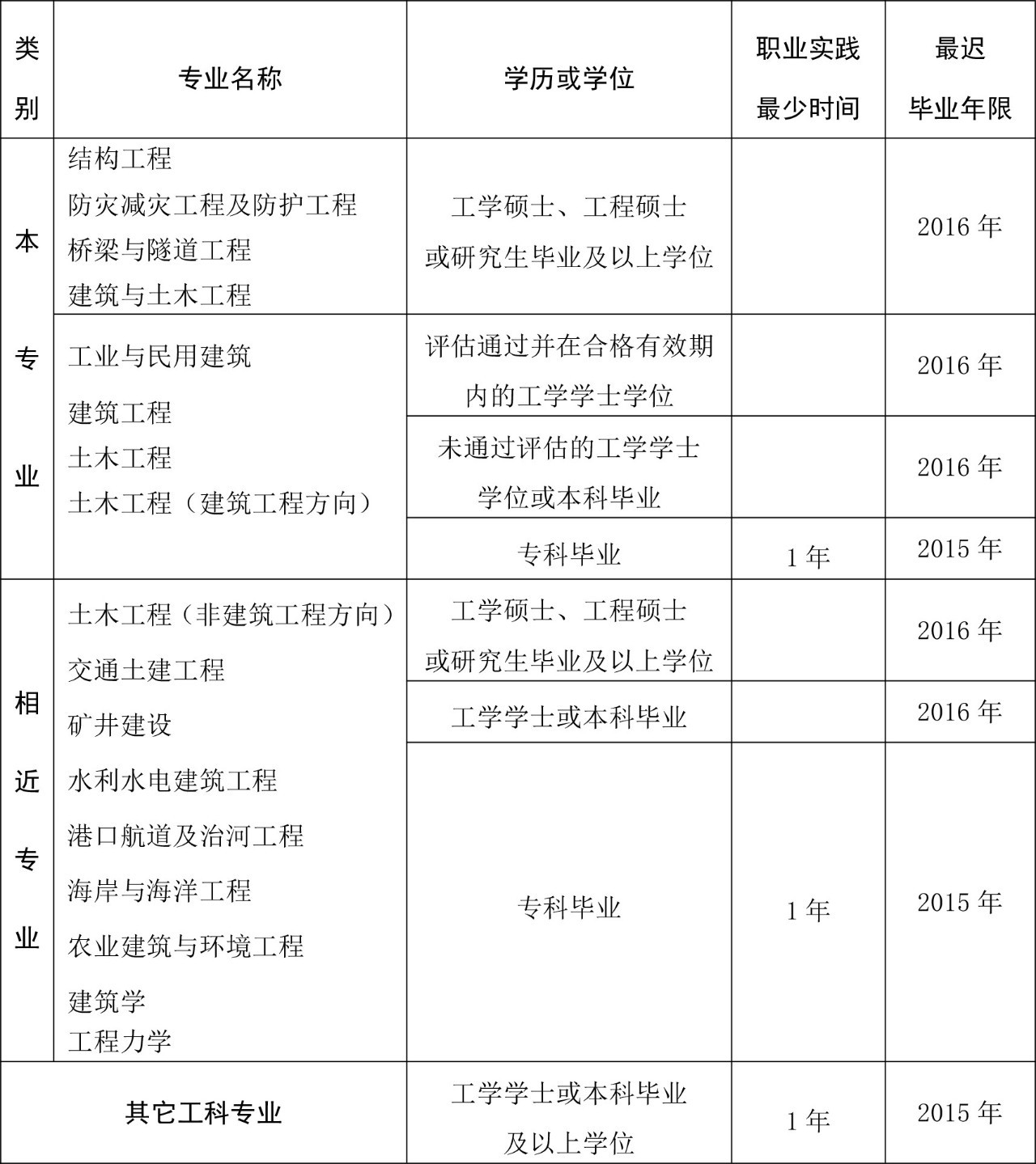 一级结构工程师基础考试科目报名一级结构工程师报名要求  第2张