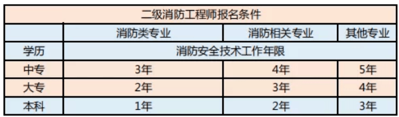 北京一级消防工程师报名官网北京一级消防工程师报名  第2张