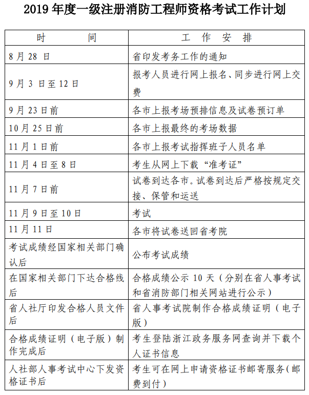 2019消防工程师考试日期2019年消防工程师报考条件和时间  第2张