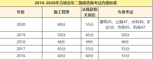 福建
成绩合格线福建
及格线  第2张