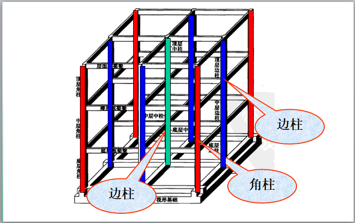 结构柱允许偏差的范围是什么结构工程师角柱增大系数  第2张