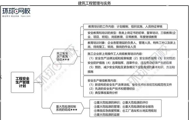 一级建造师复习重点一级建造师考哪些知识  第1张