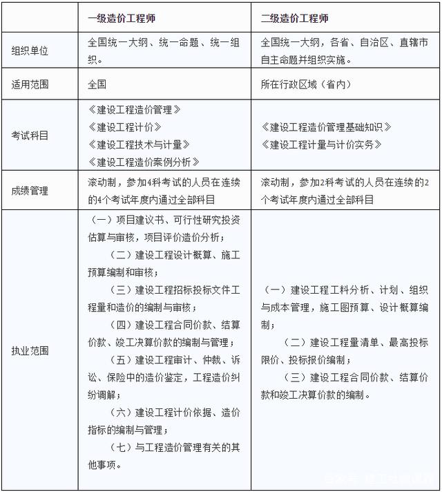 造价工程师实务哪个简单,造价工程师考试哪个老师讲的好  第2张