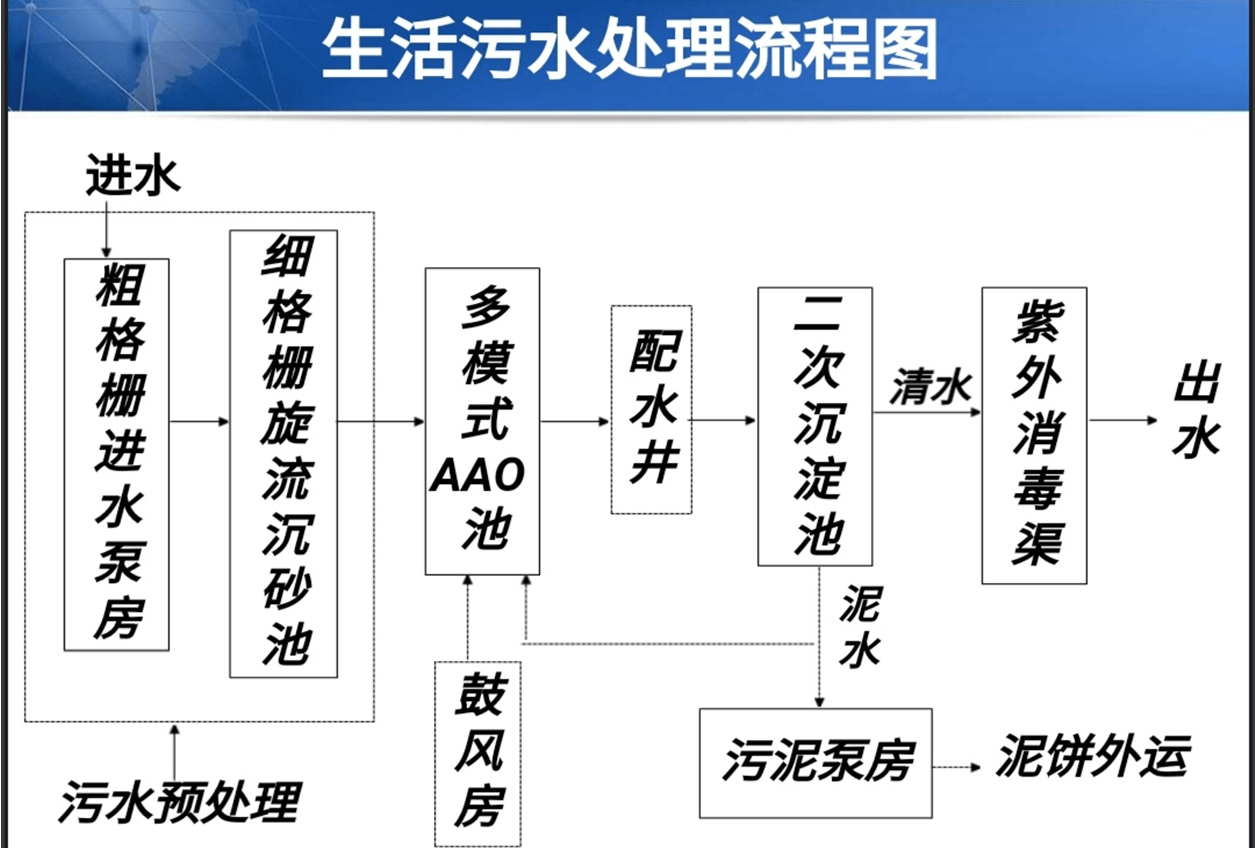 城市污水处理技术,城市污水处理技术有哪些  第1张