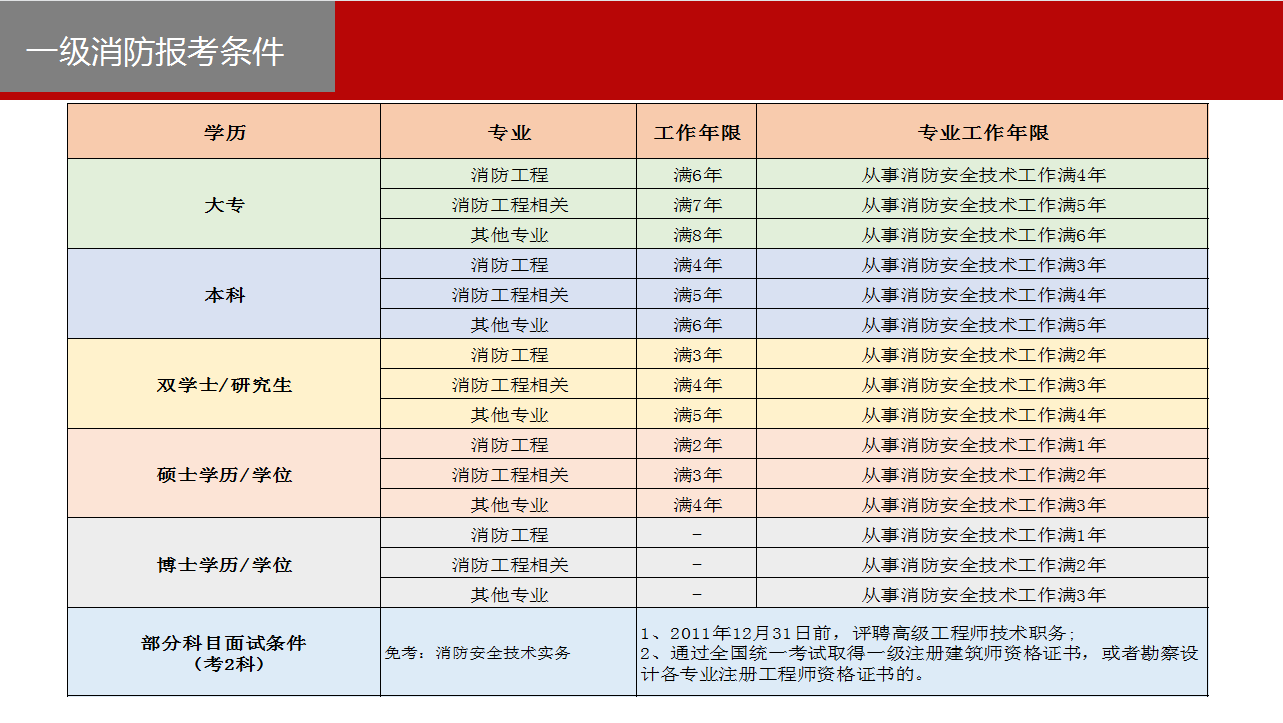 报考消防工程师需要多少钱,报考消防工程师多少钱  第1张