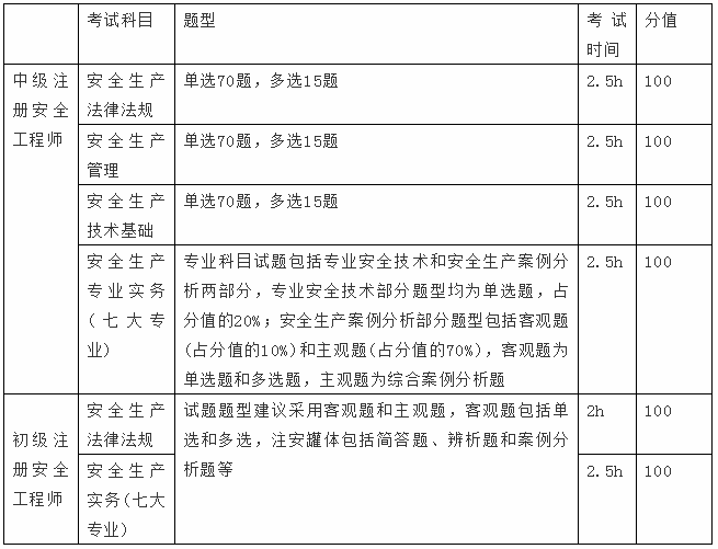 安全工程师考试科目时间安全工程师各科考试时间  第1张