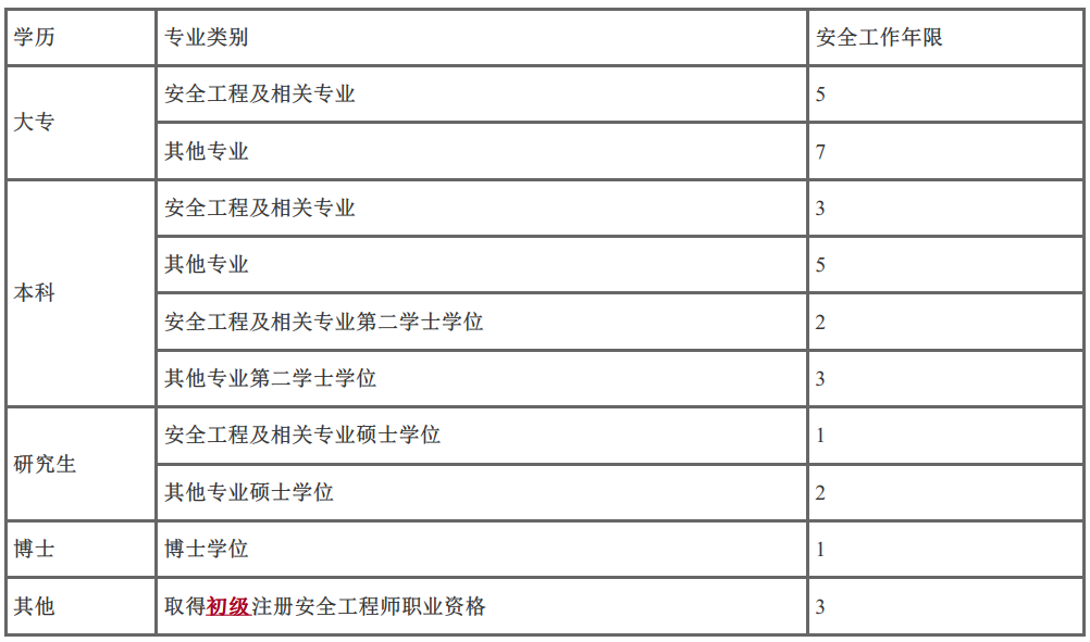 安全工程师考试科目时间安全工程师各科考试时间  第2张