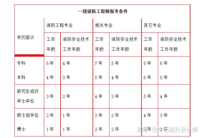 中专可以考消防工程师证吗中专可以考消防工程师吗  第1张