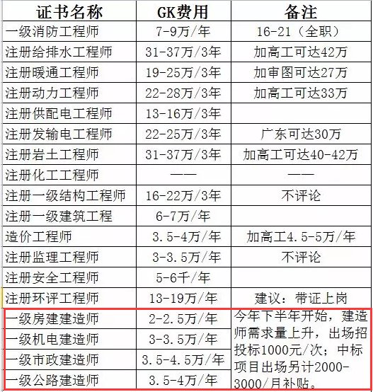 信阳一级建造师,信阳一级建造师招聘信息  第2张