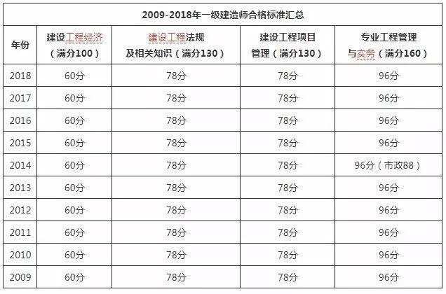 贵州一级建造师成绩查询时间安排贵州一级建造师成绩查询时间  第1张