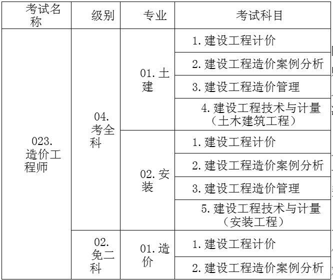 造价工程师考试科目分数造价工程师考试及格线  第1张