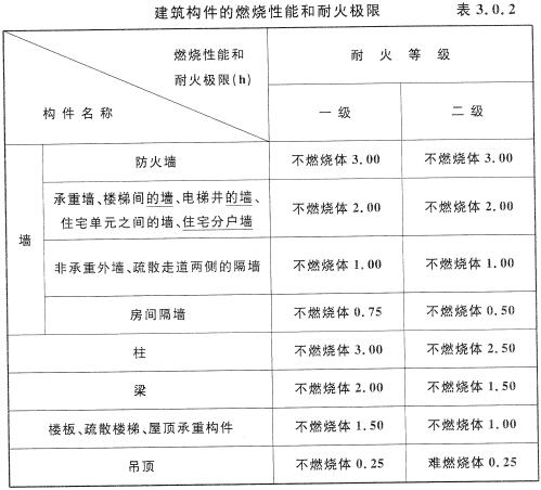 耐火等级耐火等级的划分标准  第1张