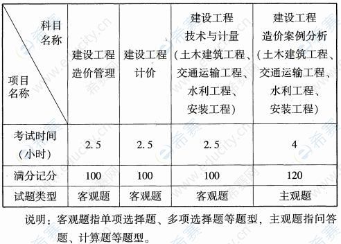 造价工程师考试科目及时间,造价工程师考试科目  第1张