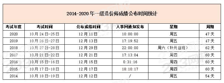 广西造价工程师什么时候出成绩广西造价工程师成绩查询  第1张