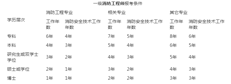 消防工程师工作内容是什么,消防工程师工作内容  第2张