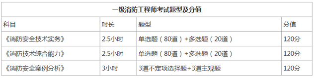 新疆二级消防工程师报名时间新疆二级消防工程师报名时间表  第2张