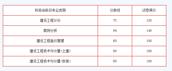 中级注册安全工程师分数注册安全工程师分数  第1张