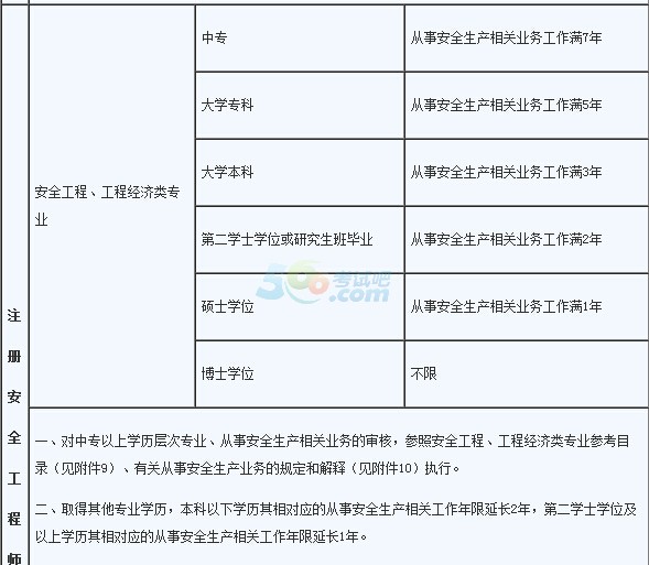 报考安全工程师多少钱安全工程师报名费多少钱都选中大网校  第1张