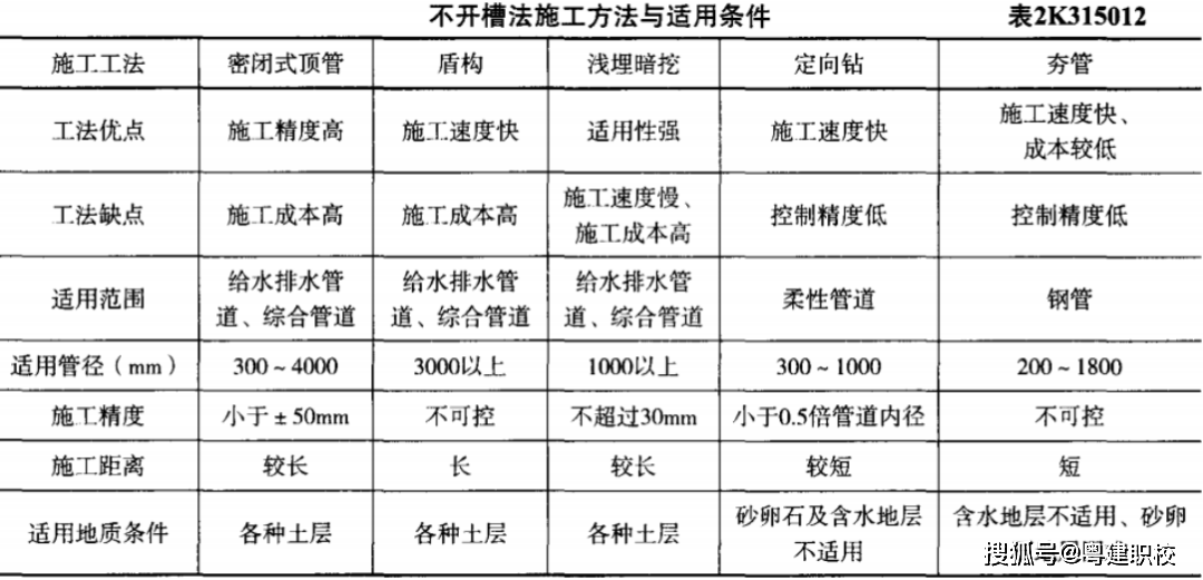 
市政实务题型
市政实务考试内容  第1张