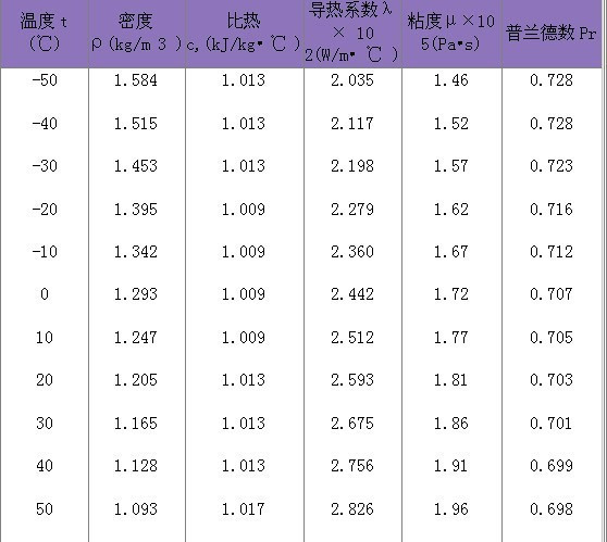 空气密度表,不同压力空气密度表  第1张