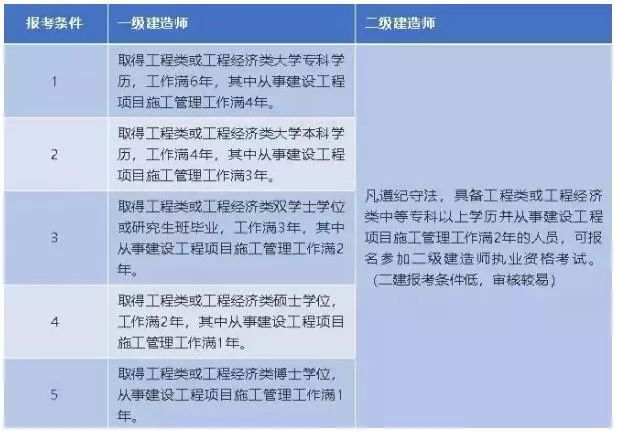 
与一级建造师考试内容区别
与一级建造师  第1张