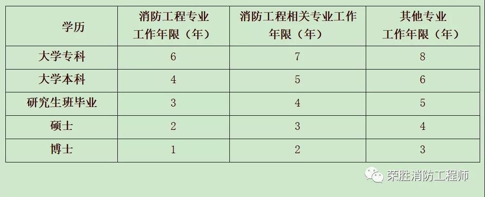 消防工程师年限怎么搞消防工程师年限  第2张