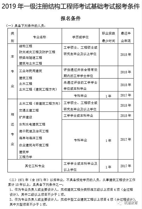 甘肃省注册岩土工程师报名时间,2019岩土工程师报名时间  第2张