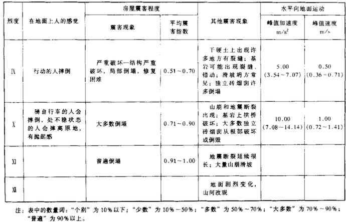 抗震烈度等级划分抗震烈度  第1张