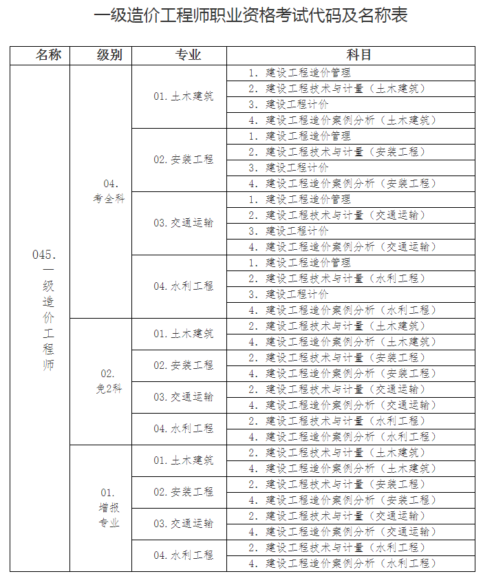 一级造价工程师报名时间,一级造价工程师多少钱  第1张