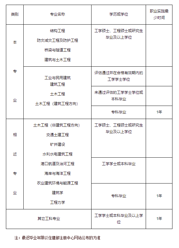 结构工程师考试信息结构工程师考试信息查询  第1张