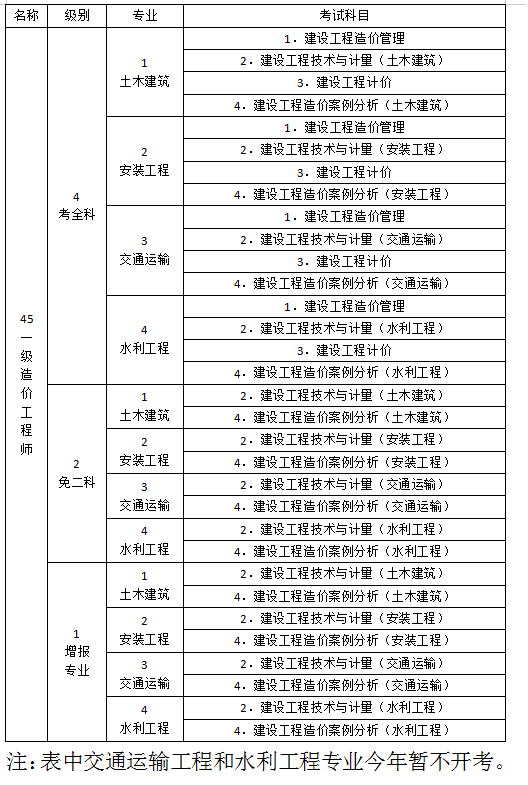 造价工程师一共几门,造价工程师一共几门考试  第1张