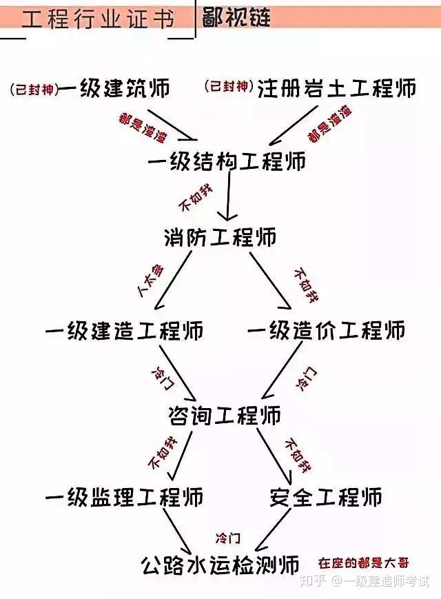 造价工程师与一级建造师造价工程师与一级建造师的区别  第1张