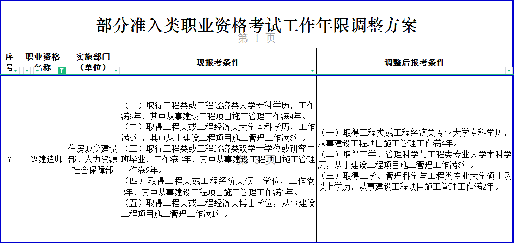 机电一级建造师报考条件机电一级建造师报考条件及科目考试时间  第2张