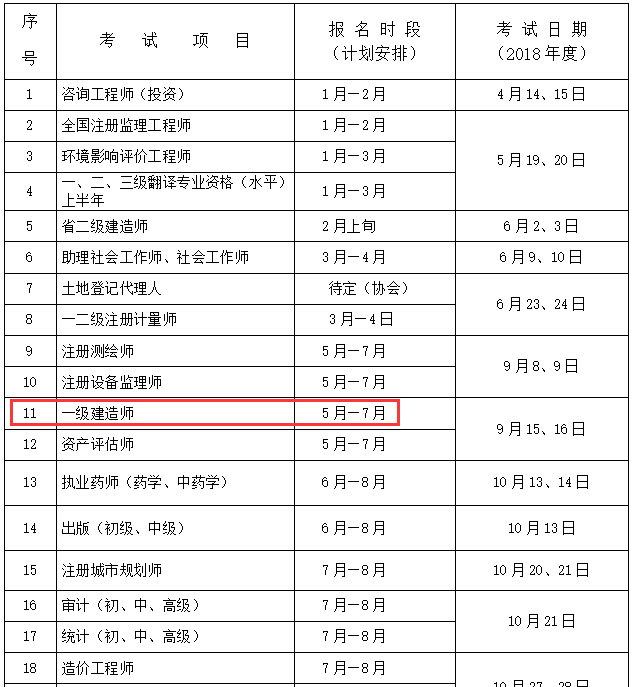 有一级建造师考什么可以免考两科的有一级建造师还考什么  第2张