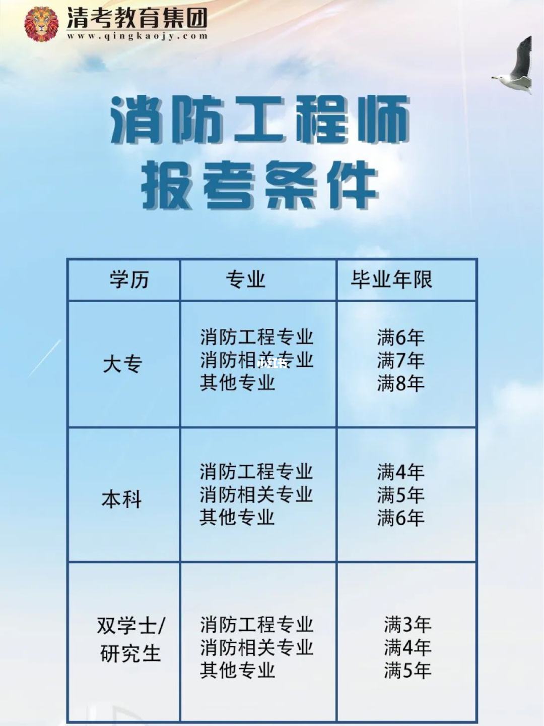 注册消防工程师报考条件及专业注册消防工程师报考条件是什么?  第1张