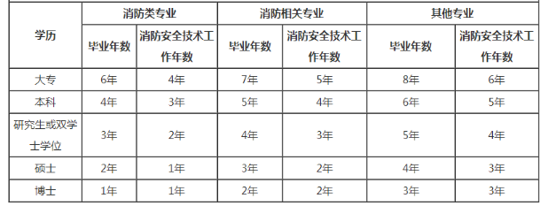 2021消防工程师的报考条件,消防工程师报考条件十  第1张