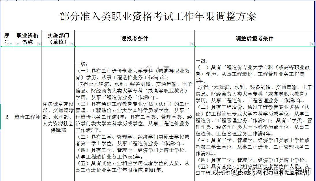 一级造价工程师考试时间及科目一级造价工程师考试时间及科目表  第1张