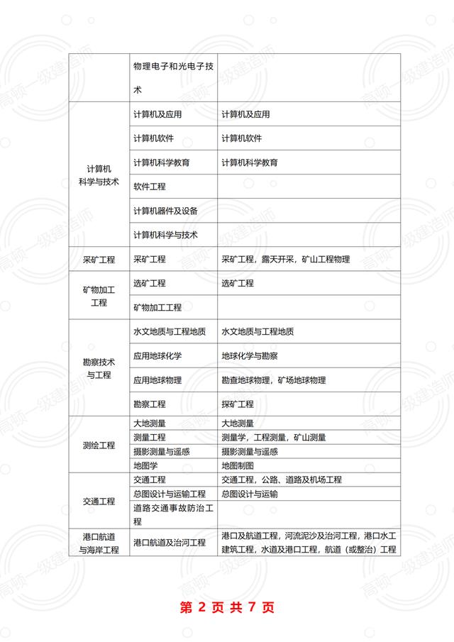 一级建造师报名条件专业对照表,一级建造师报考条件相关专业  第1张