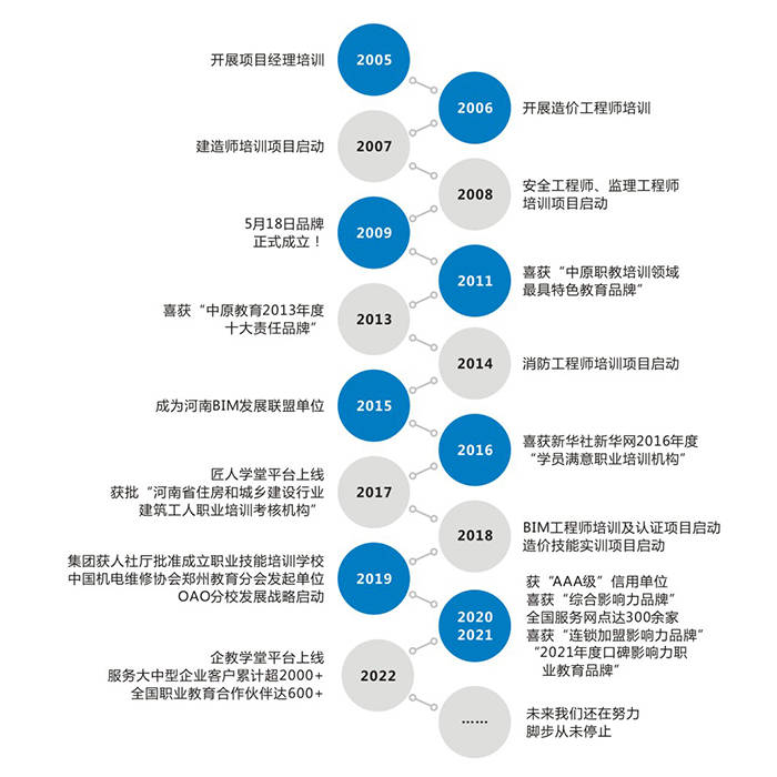 考bim工程师证书初级要体检几次,怎么考bim工程师证  第2张