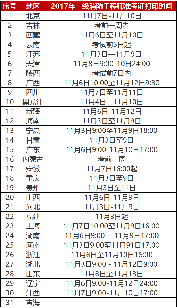 一级消防工程师报考试时间一级消防工程师报考截止时间  第1张