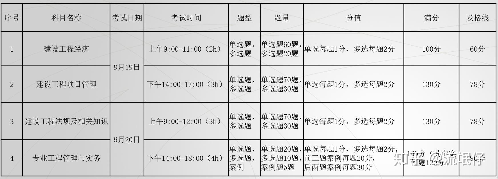 一级建造师考试内容及科目有哪些?,一级建造师执业资格考试科目  第1张