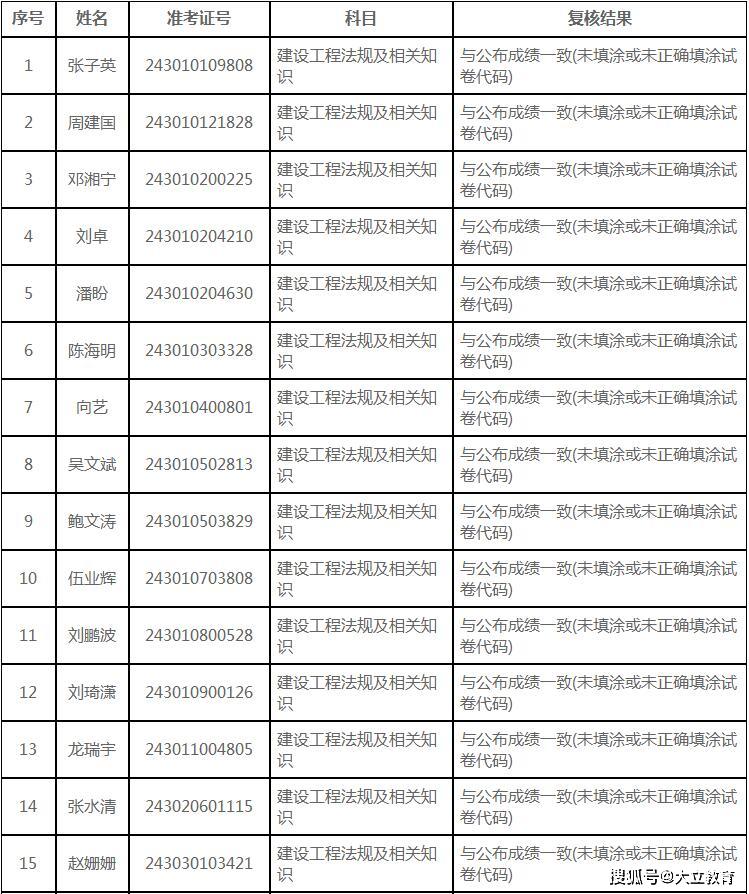 
成绩复核,
成绩复核有成功的吗  第1张