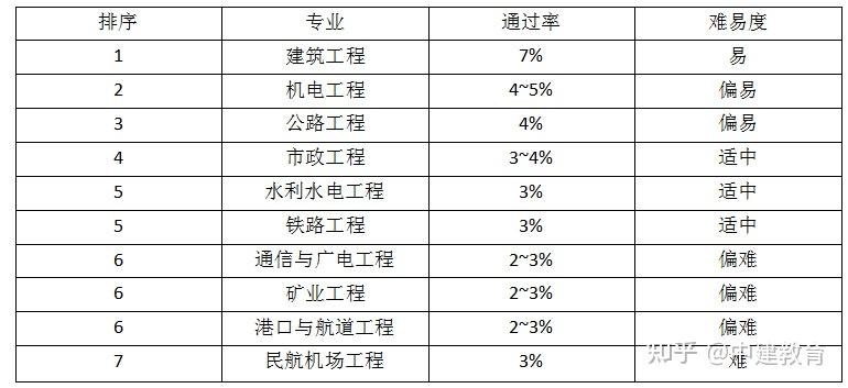 一级建造师历年通过率统计一级建造师各年通过率  第2张